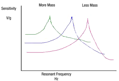 Loading a sensor with mass changes its resonant frequency and sensitivity 